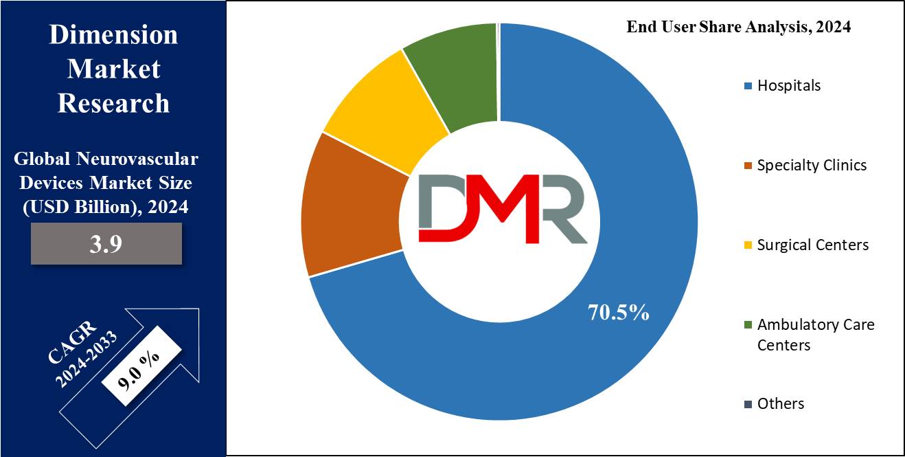 Global Neurovascular Devices Market End User Share Analysis