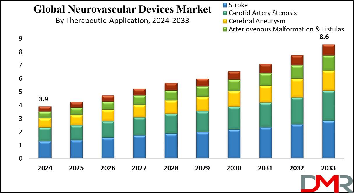 Global Neurovascular Devices Market Growth Analysis