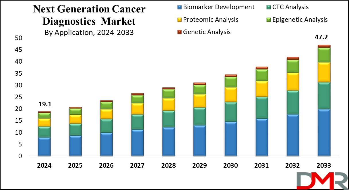 Next Generation Cancer Diagnostics Market Growth Analysis