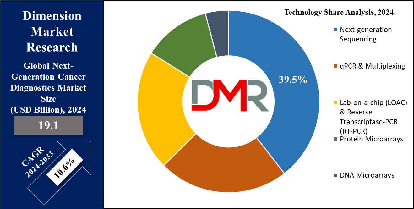 Next Generation Cancer Diagnostics Market Technology Share Analysis