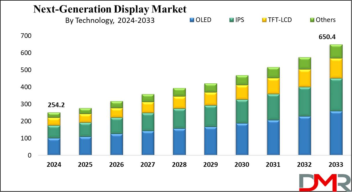 Global Next Generation Display Market Growth Analysis