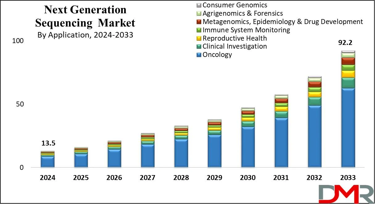 Next Generation Sequencing Market Growth Analysis