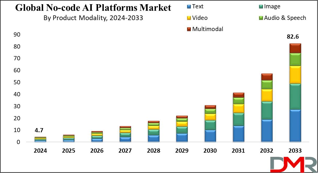 No-Code AI Platform Market Growth Analysis