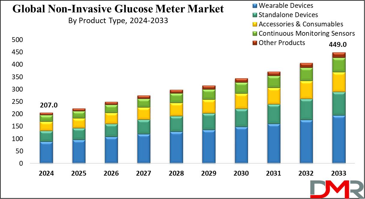 Global Non-Invasive Glucose Meter Market Growth Analysis