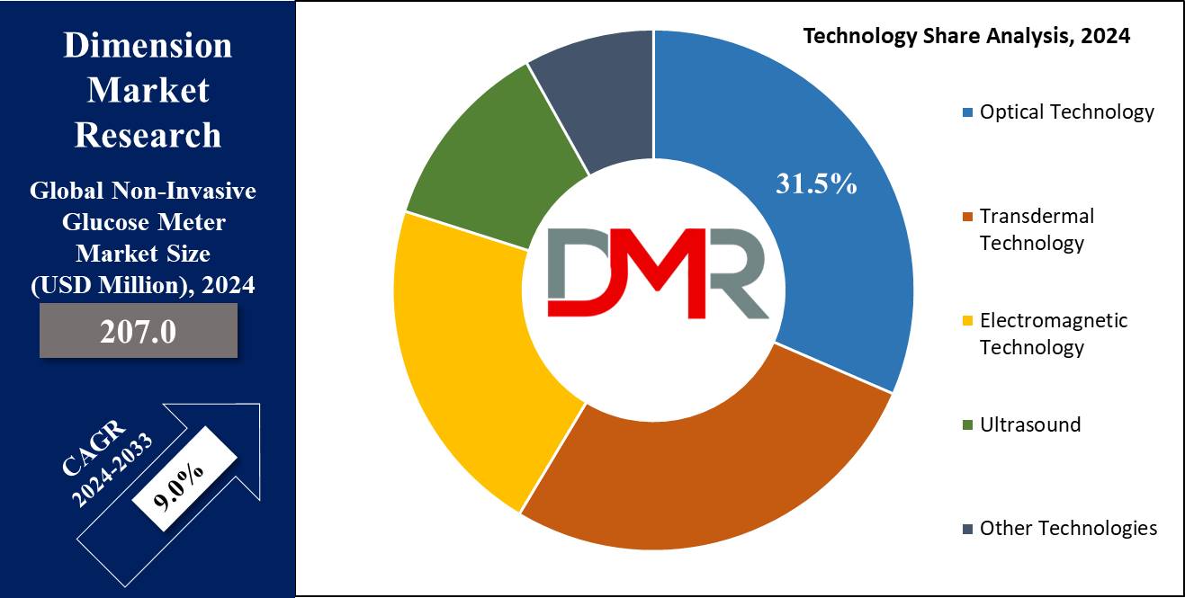 Global Non-Invasive Glucose Meter Market Technology Share Analysis