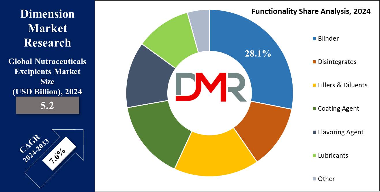 Nutraceutical Excipients Market Functionality Analysis