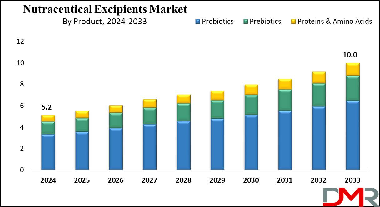 Nutraceutical Excipients Market Growth Analysis