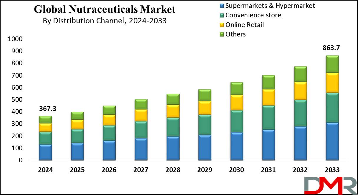 Nutraceuticals Market growth Analysis