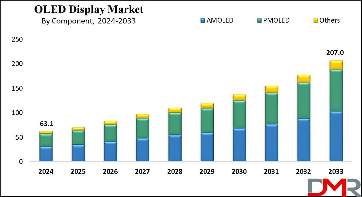 Global OLED Display Market Growth Analysis