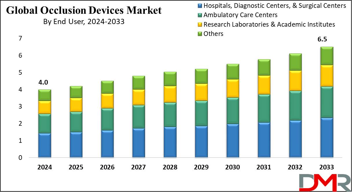 Global Occlusion Devices Market Growth Analysis