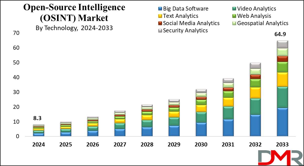 Open-Source Intelligence Market