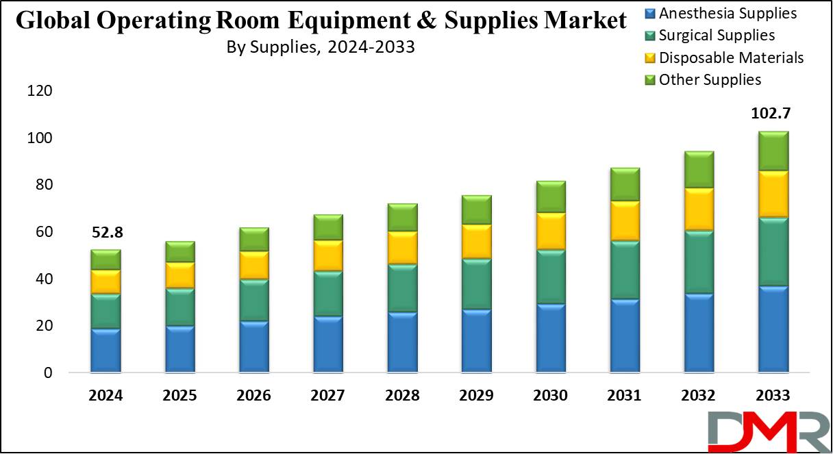 Operating Room Equipment & Supplies Market Growth Analysis