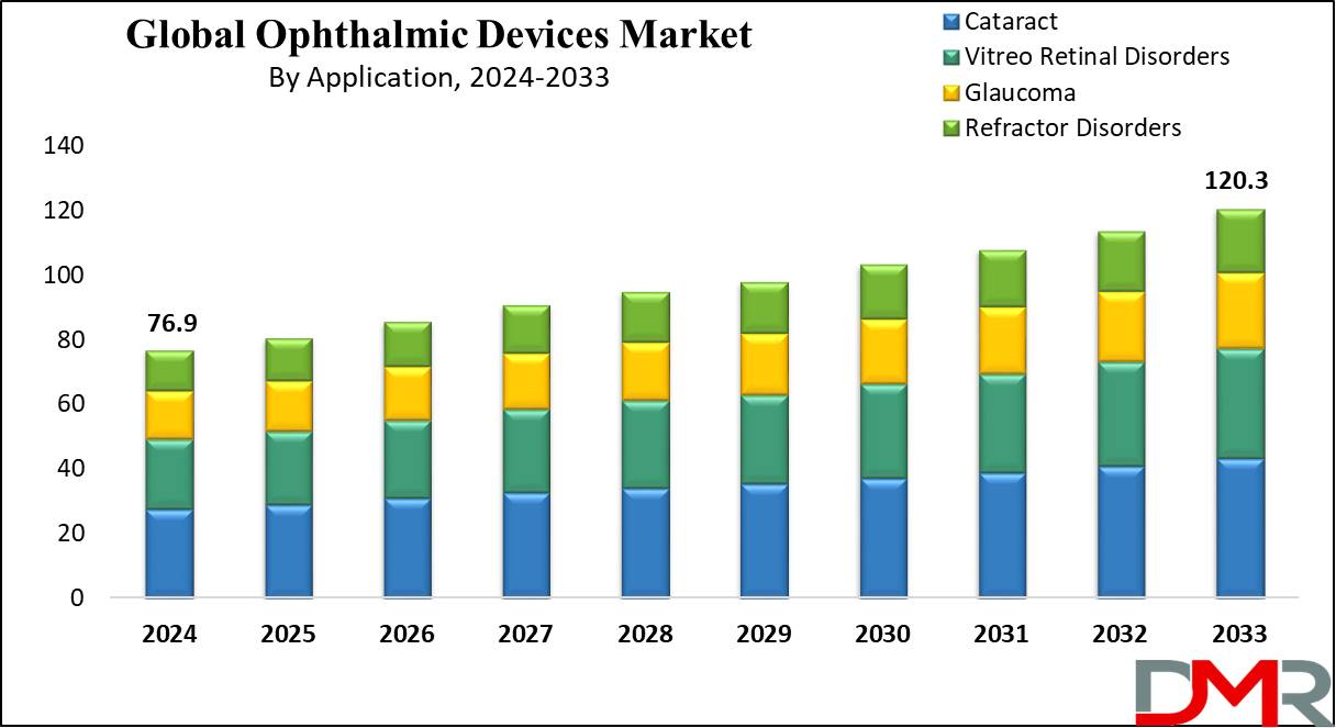 Ophthalmic Devices Market Growth Analysis