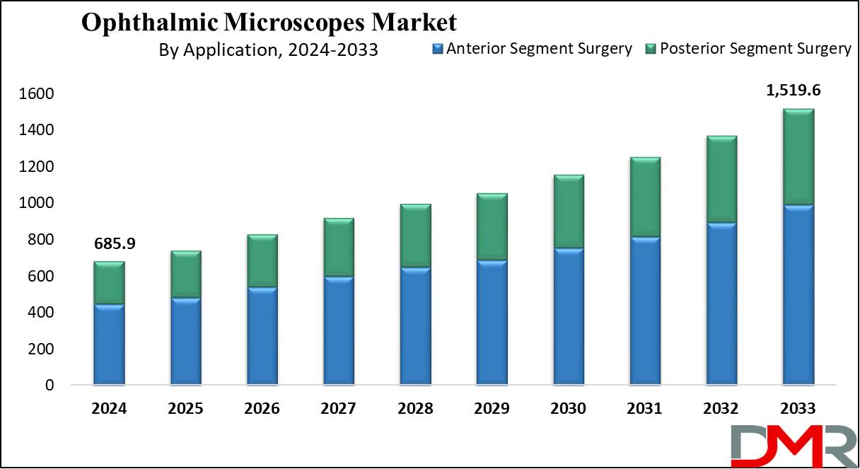 Ophthalmic Microscopes Market Growth Analysis