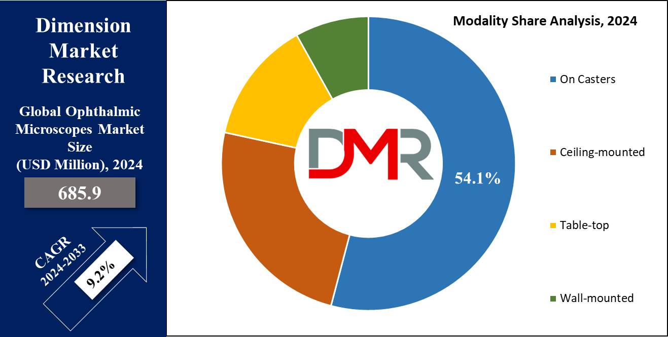 Ophthalmic Microscopes Market Modality Share Analysis