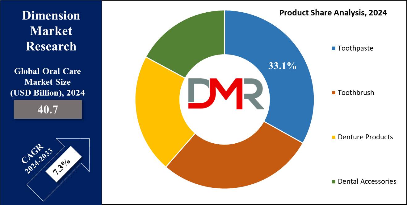 Oral Care Market Product Share Analysis