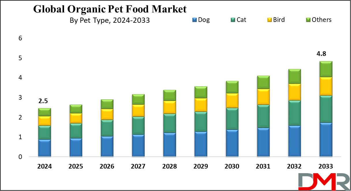 Organic Pet Food Market Growth Analysis
