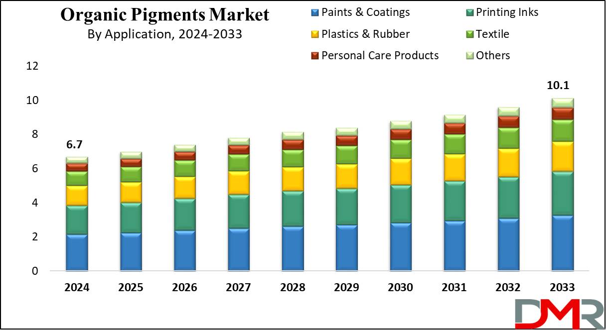 Organic Pigments Market growth Analysis