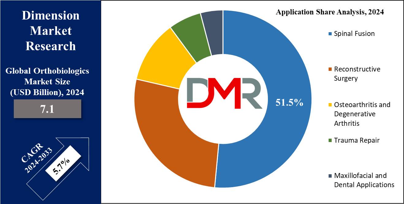 Global Orthobiologics Market Application Share Analysis