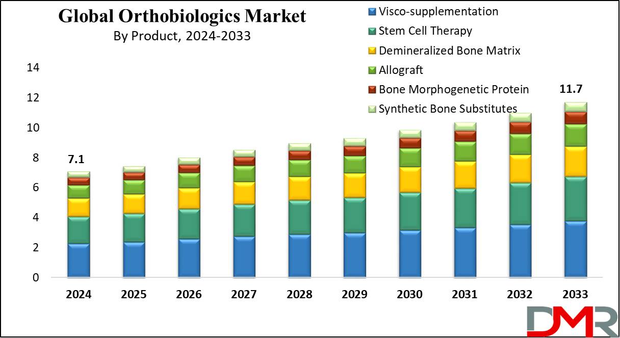 Global Orthobiologics Market Growth Analysis