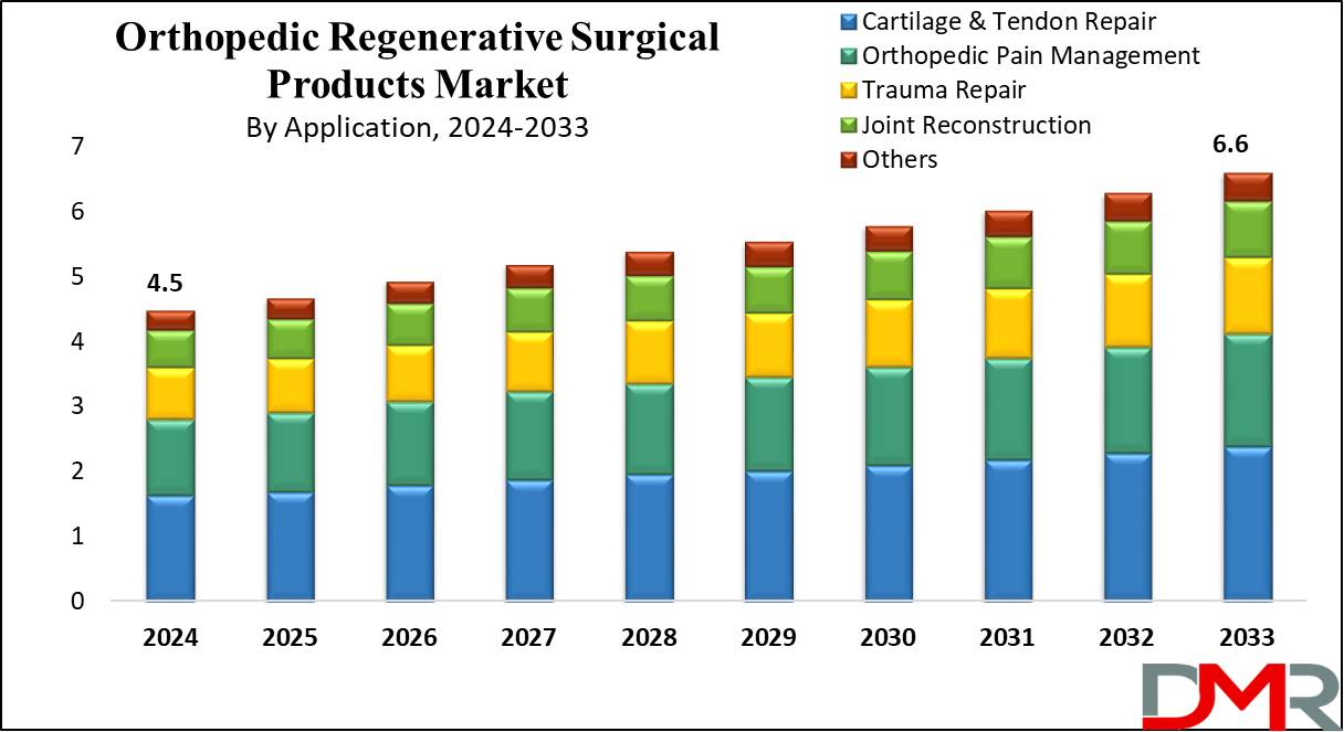 Orthopedic Regenerative Surgical Products Market Growth Analysis