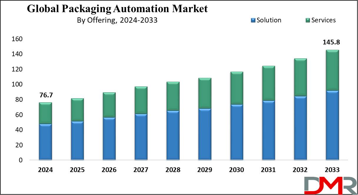 Global Packaging Automation Market Growth Analysis