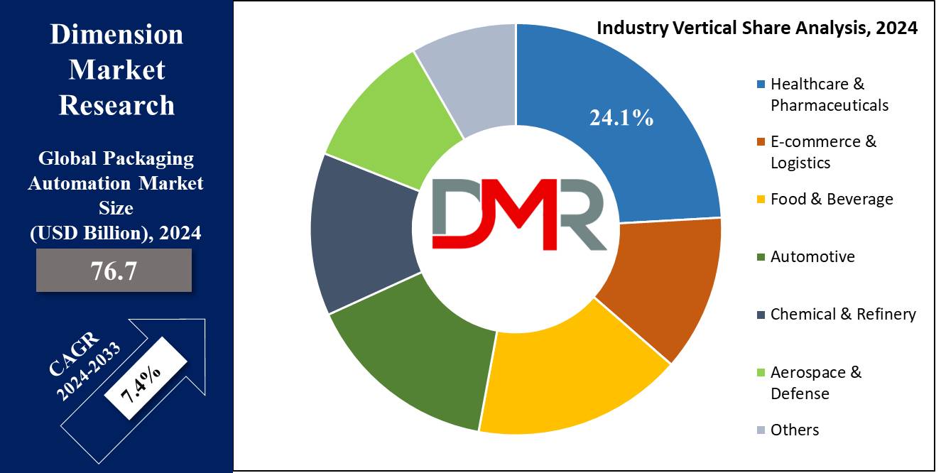 Global Packaging Automation Market Vertical Share Analysis