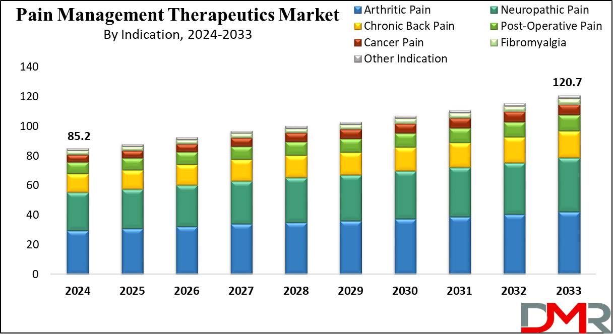 Global Pain Management Therapeutics Market Growth Analysis