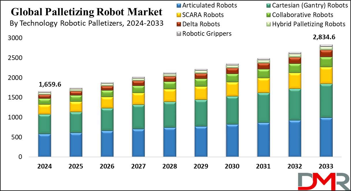 Global Palletizing Robot Market Growth Analysis