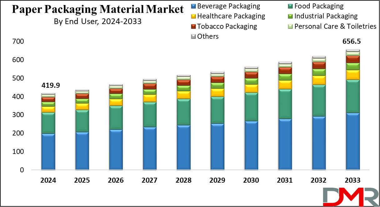 Paper Packaging Material Market Growth Analysis