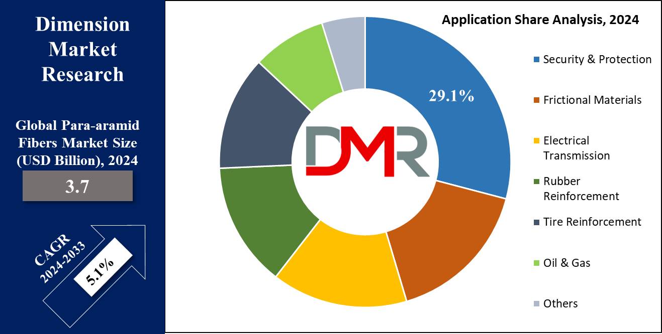 Para-aramid Fibers Market Application Share Analysis