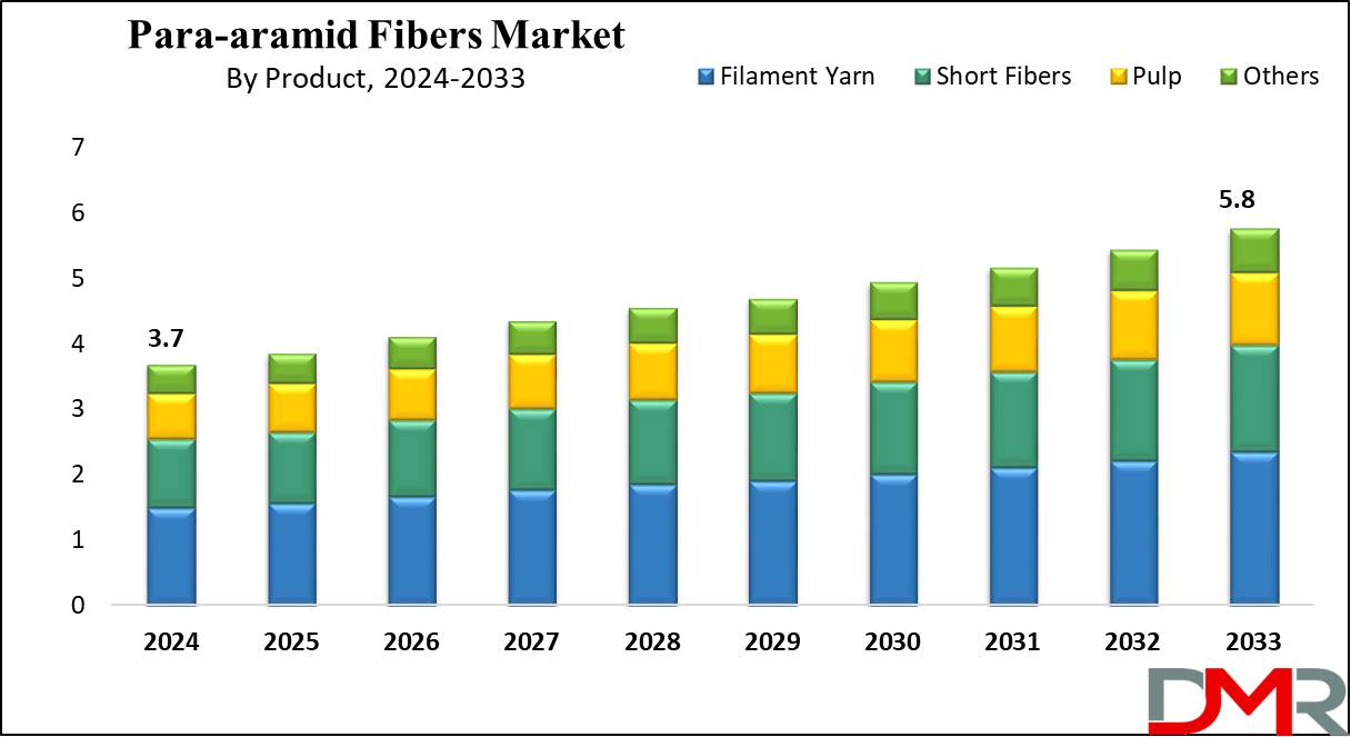 Para-aramid Fibers Market Analysis