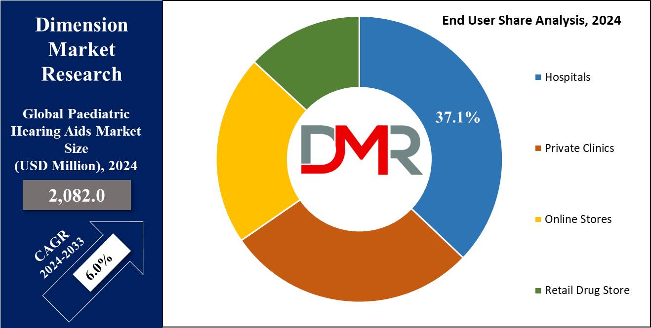 Global Pediatric Hearing Aids Market End User Analysis