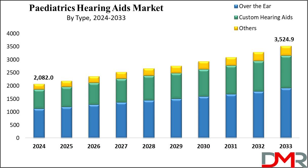 Global Pediatric Hearing Aids Market Growth Analysis