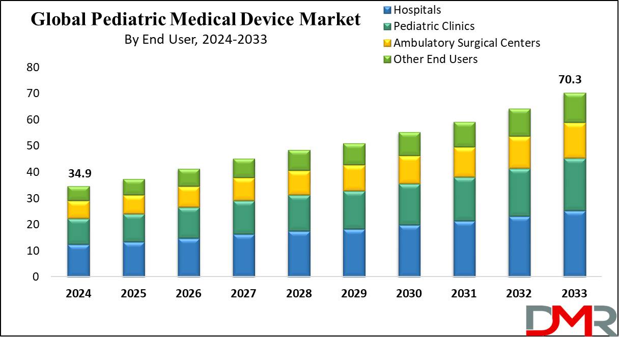 Pediatric Medical Device Market Growth Analysis