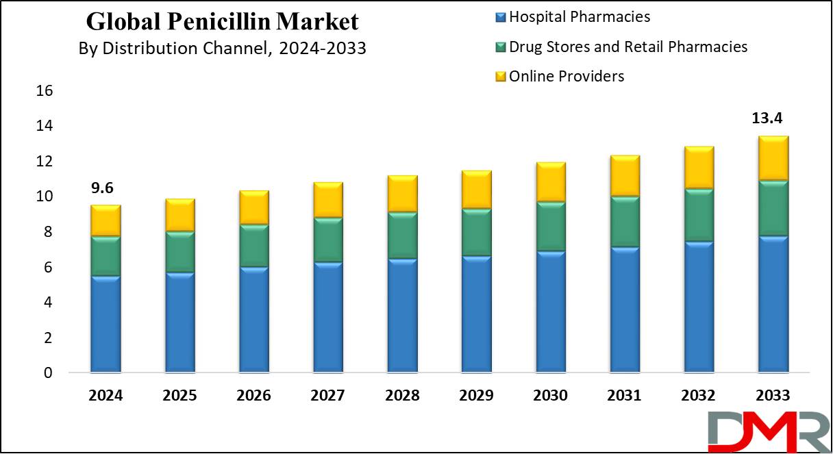 Penicillin Drug Market Growth Analysis