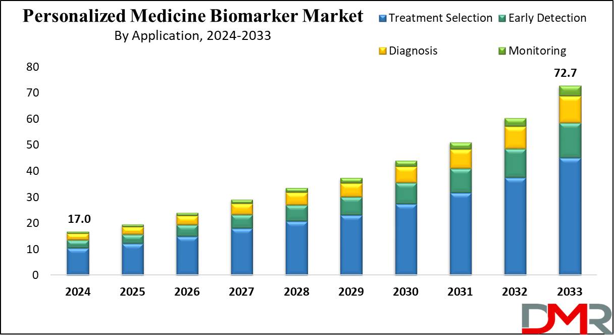 Personalized Medicine Biomarker Market Growth Analysis