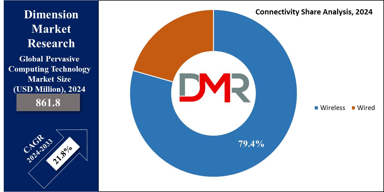 Pervasive Computing Technology market Connectivity Share Analysis