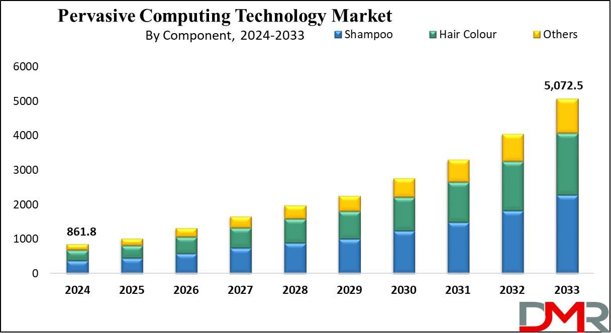 Pervasive Computing Technology market Growth Analysis