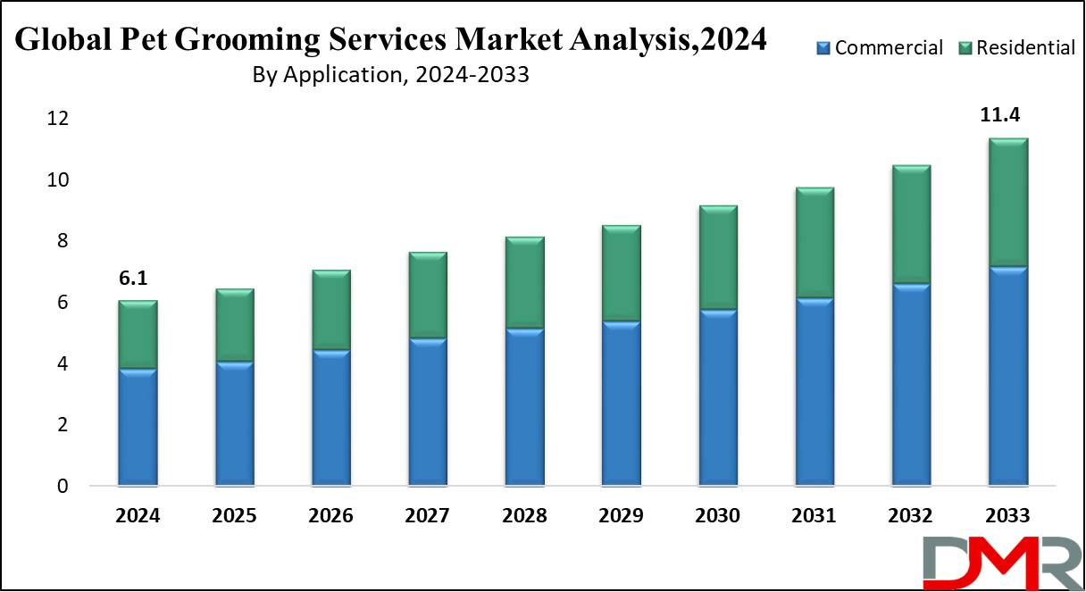 Global Pet Grooming Services Market Growth Analysis