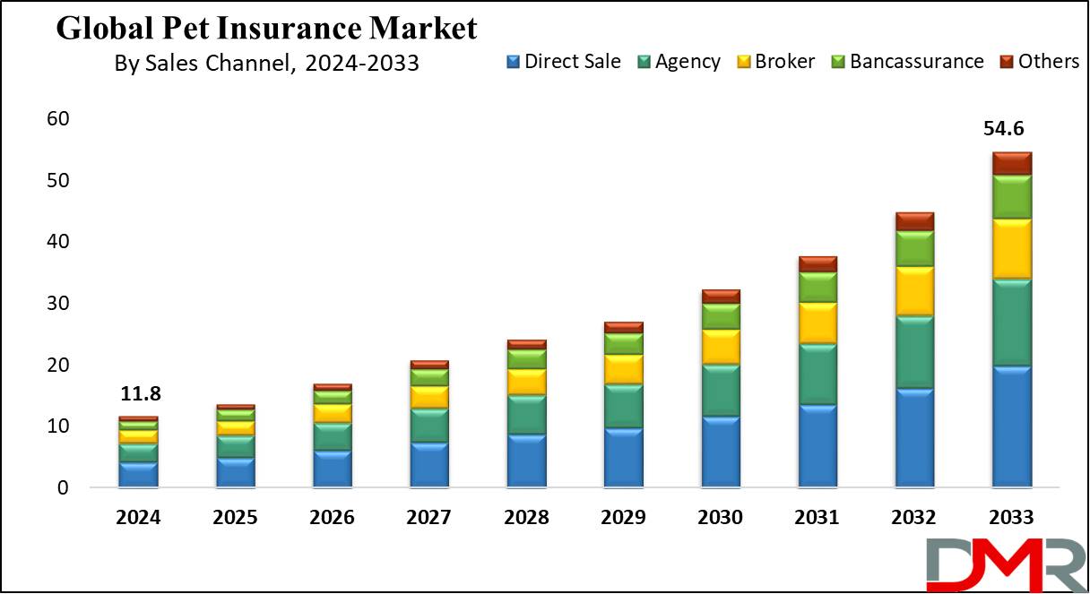 Pet Insurance Market Growth Analysis