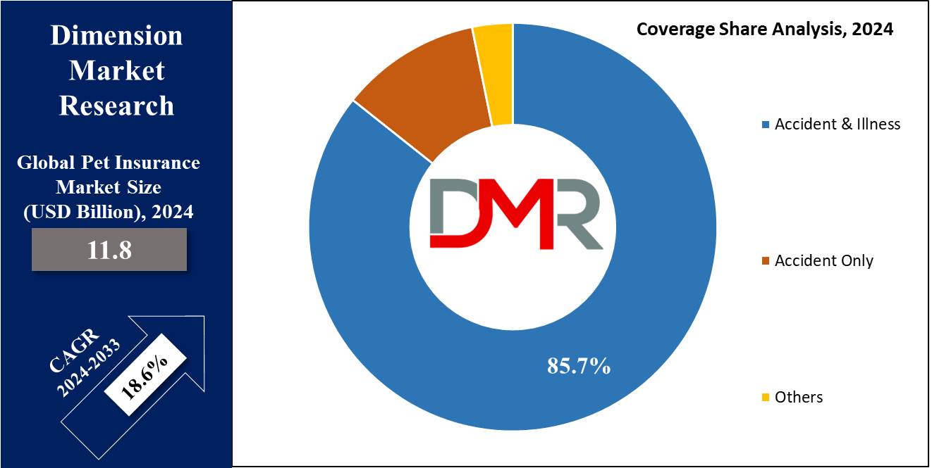 Pet Insurance Market Coverage Share Analysis