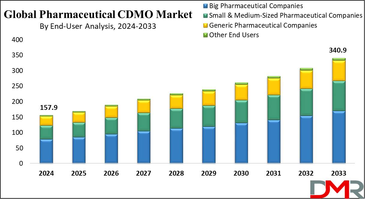 Global Pharmaceutical CDMO Market Growth Analysis