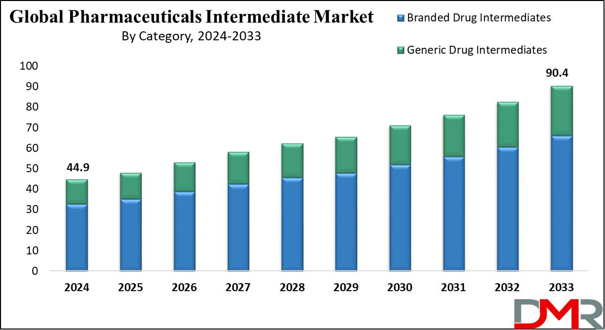 Pharmaceutical Intermediates Market Growth Analysis