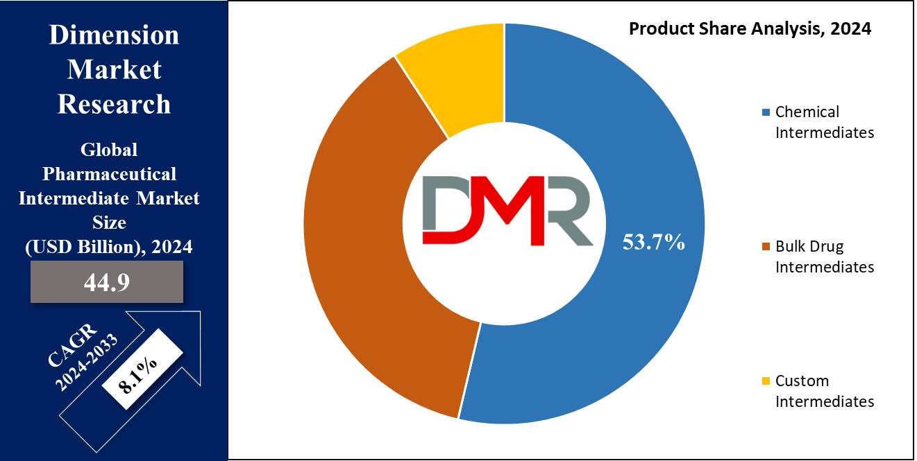 Pharmaceutical Intermediates Market Product Share Analysis