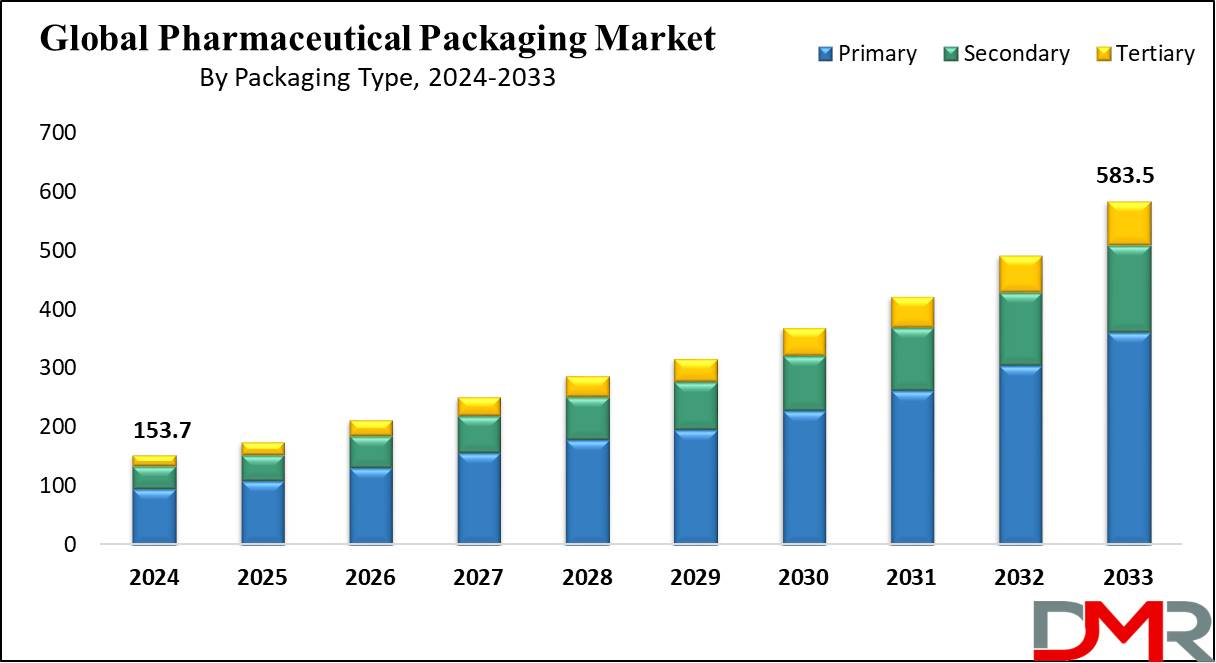 Global Pharmaceutical Packaging Market Growth Analysis