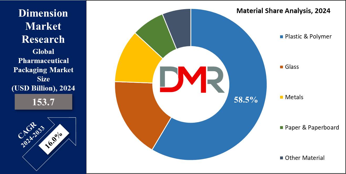 Global Pharmaceutical Packaging Market Material Share Analysis