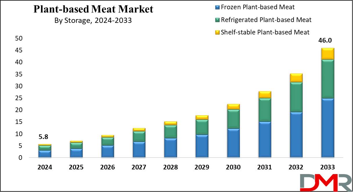 Plant-based Meat Market Growth Analysis