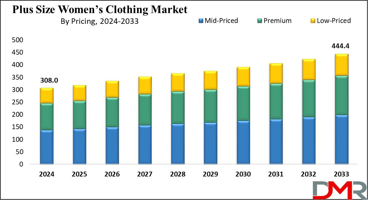 Global Plus Size Womens Clothing Market Growth Analysis