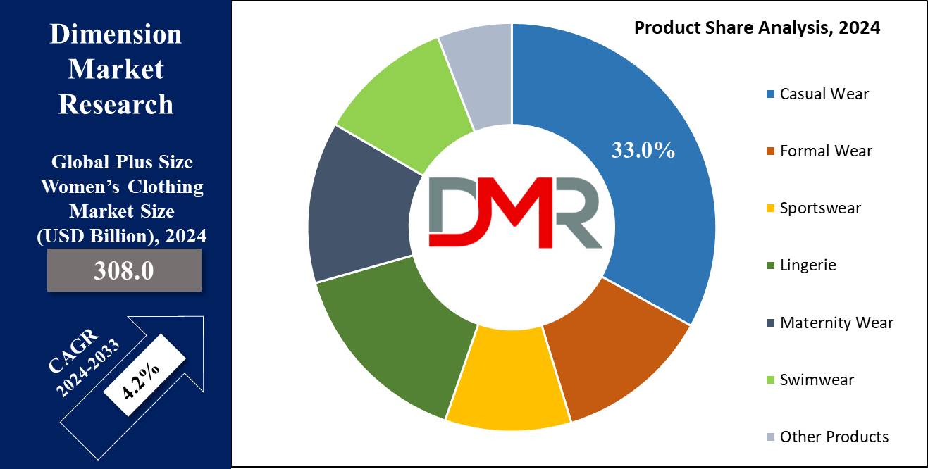 Global Plus Size Womens Clothing Market Product Share Analysis